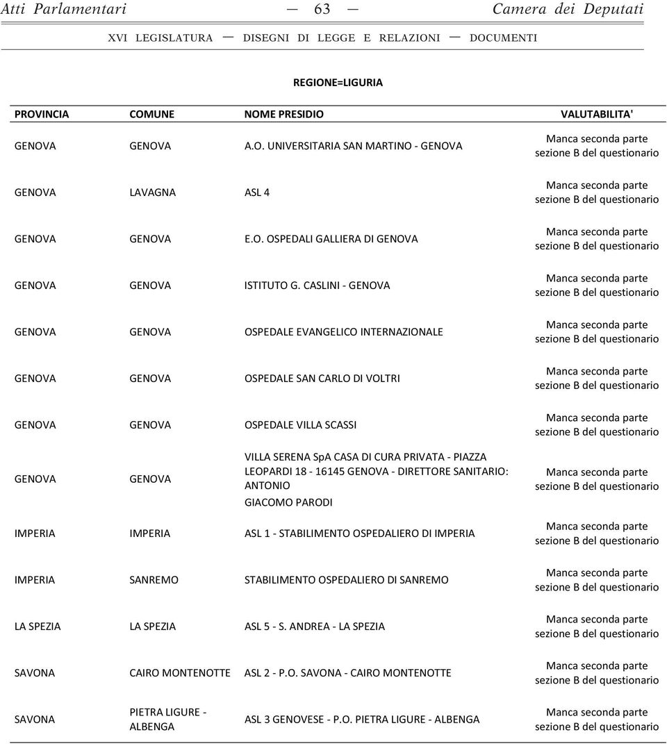 CURA PRIVATA - PIAZZA LEOPARDI 18-16145 GENOVA - DIRETTORE SANITARIO: ANTONIO GIACOMO PARODI IMPERIA IMPERIA ASL 1 - STABILIMENTO OSPEDALIERO DI IMPERIA IMPERIA SANREMO STABILIMENTO