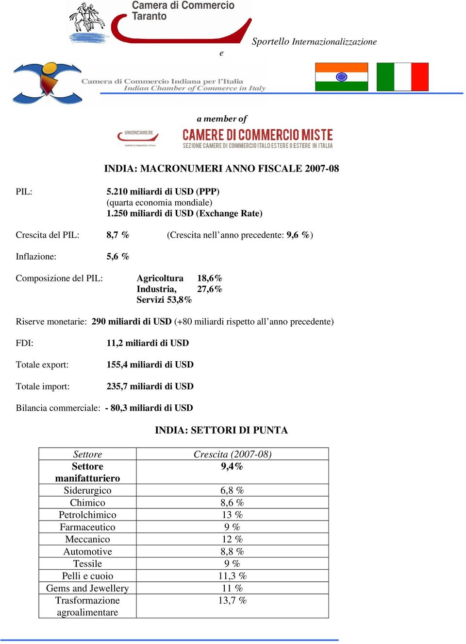 montari: 290 miliardi di USD (+80 miliardi risptto all anno prcdnt) FDI: Total xport: Total import: 11,2 miliardi di USD 155,4 miliardi di USD 235,7 miliardi di USD Bilancia commrcial: