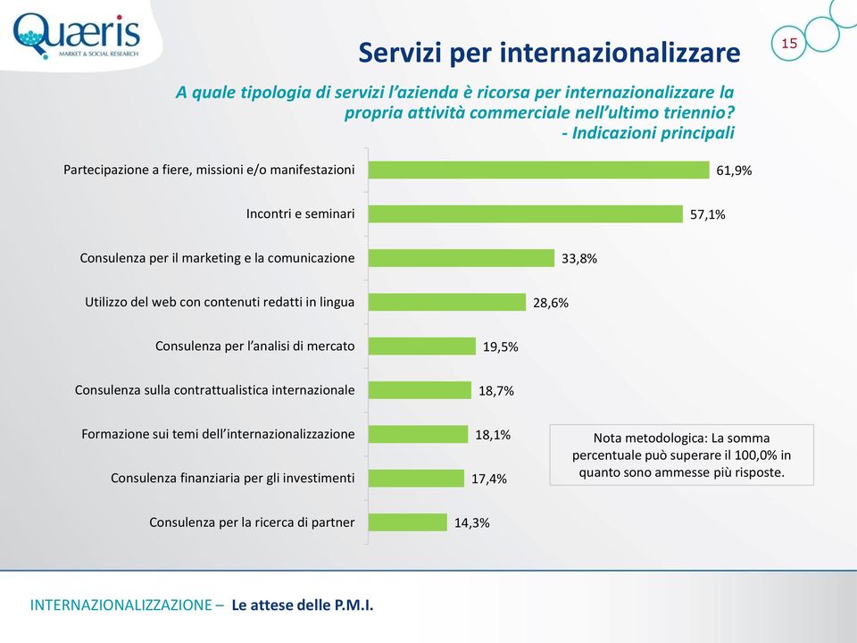 web con contenuti redatti in lingua 28,6% Consulenza per l analisi di mercato 19,5% Consulenza sulla contrattualistica internazionale 18,7% Formazione sui temi dell