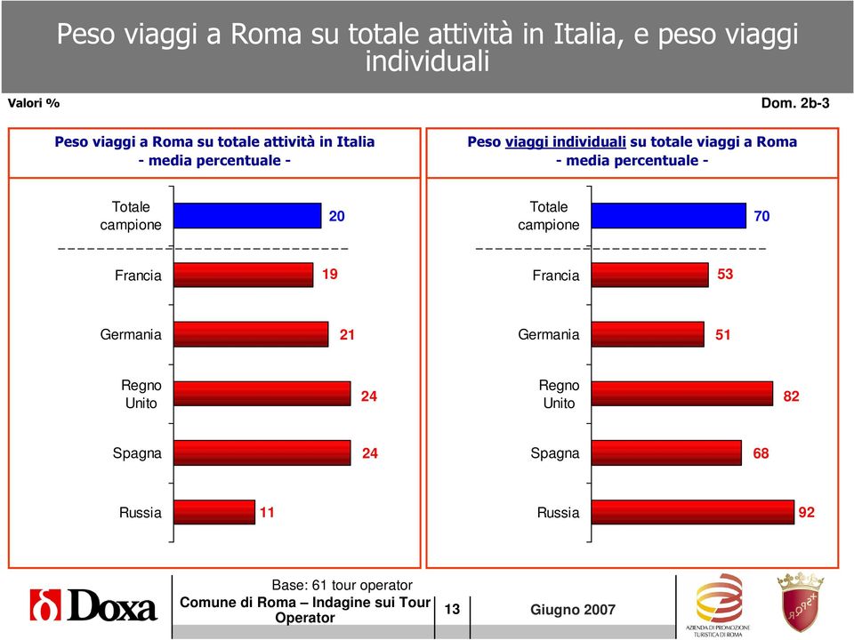 totale viaggi a Roma - media percentuale - Totale campione 20 Totale campione 70 Francia 19 Francia 53