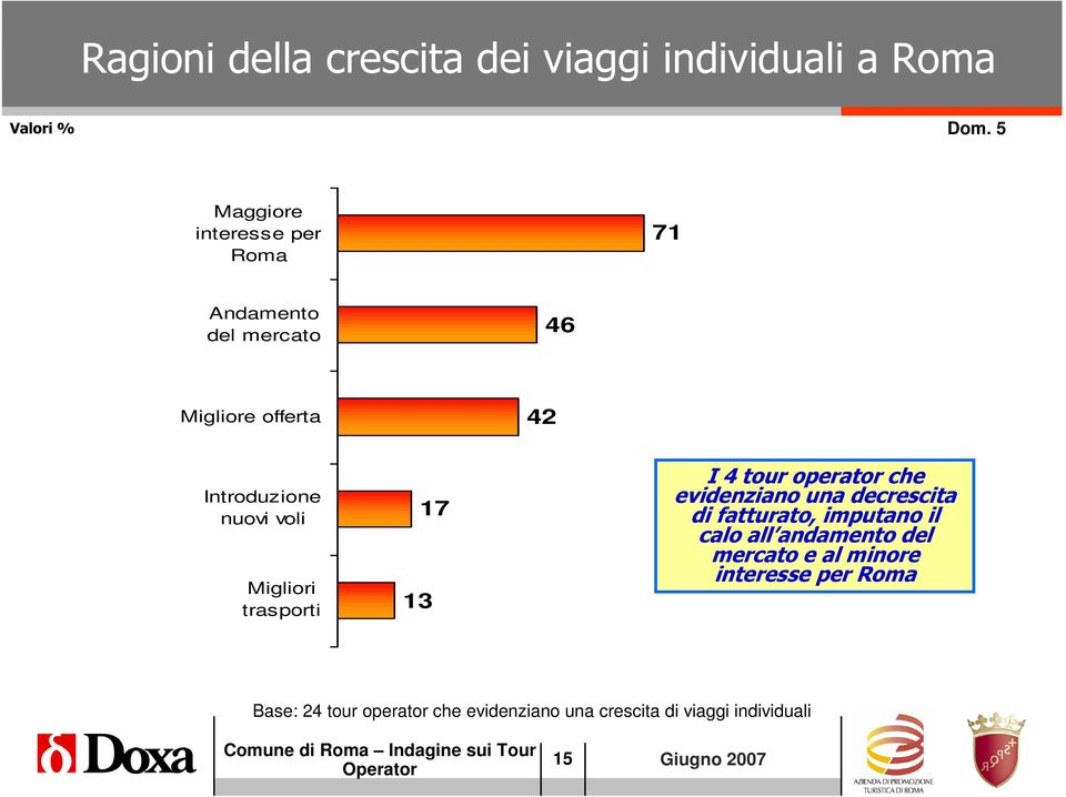 Migliori trasporti 13 17 I 4 tour operator che evidenziano una decrescita di fatturato, imputano il calo