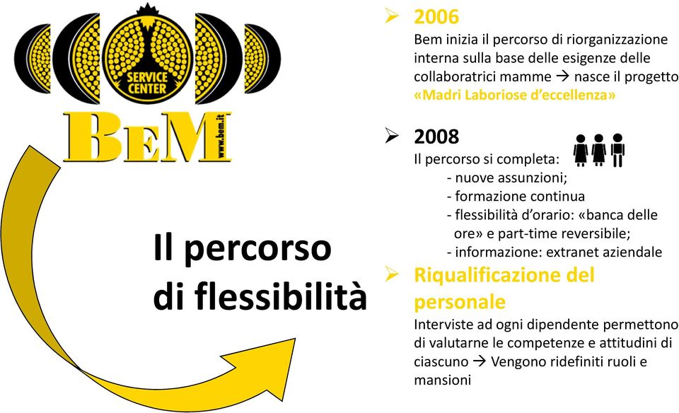 continua -flessibilità d orario: «banca delle ore» e part-time reversibile; - informazione: extranet aziendale Riqualificazione