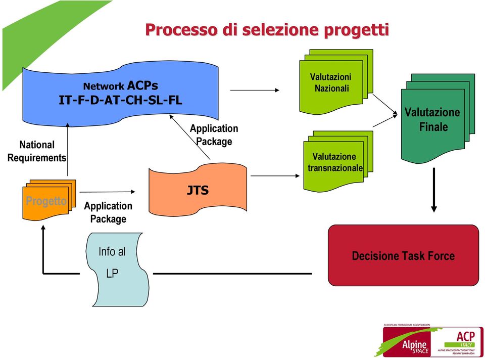 Valutazioni Nazionali Valutazione transnazionale