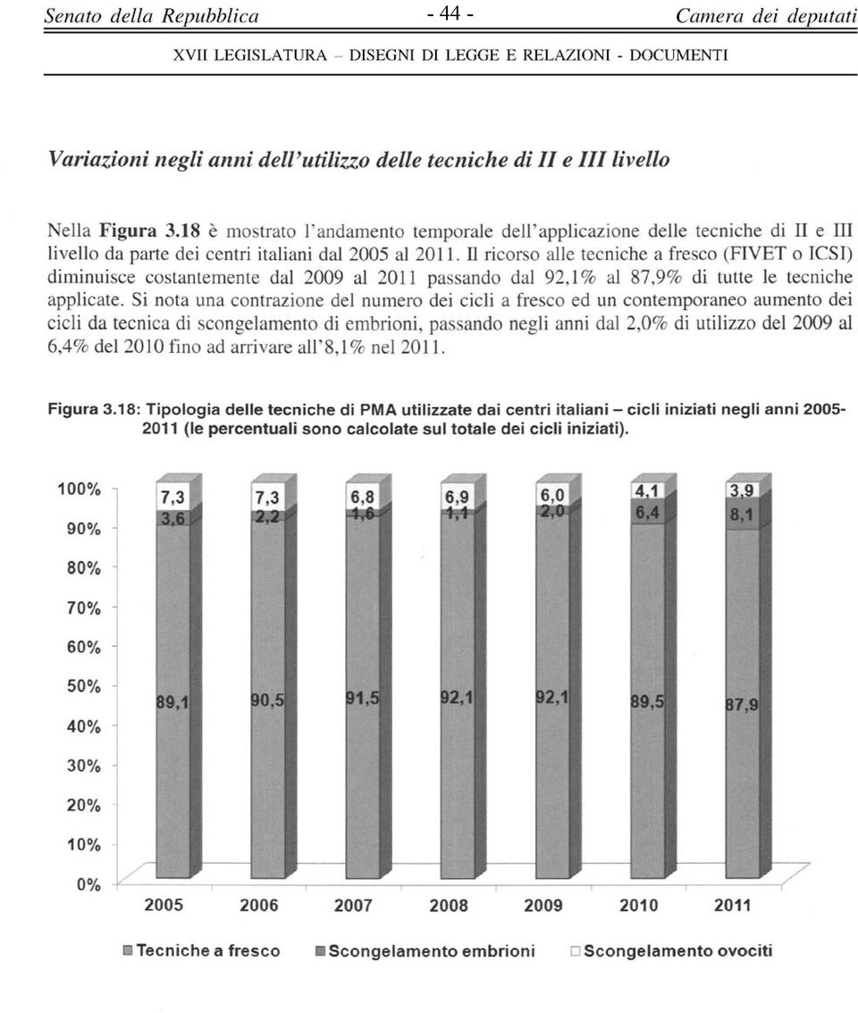 Il ricorso alle tecniche a fresco (FIVET o ICSI) diminuisce costantemente dal 2009 al 2011 passando dal 92,1% al 87,9% di tutte le tecniche applicate.