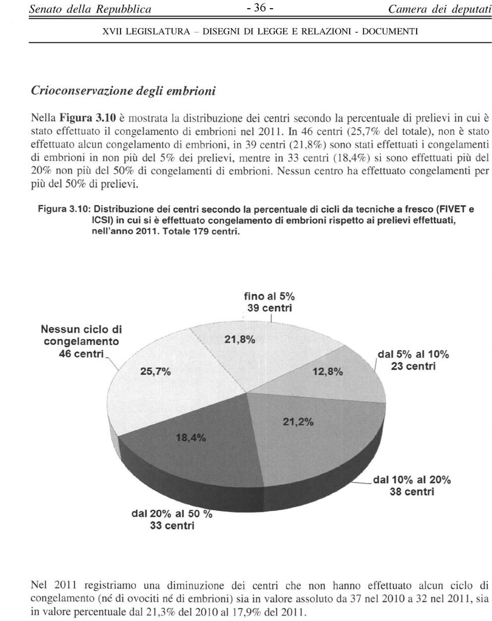 In 46 centri (25,7% del totale), non è stato effettuato alcun congelamento di embrioni, in 39 centri (21,8%) sono stati effettuati ì congelamenti di embrioni in non più del 5% dei prelievi, mentre in