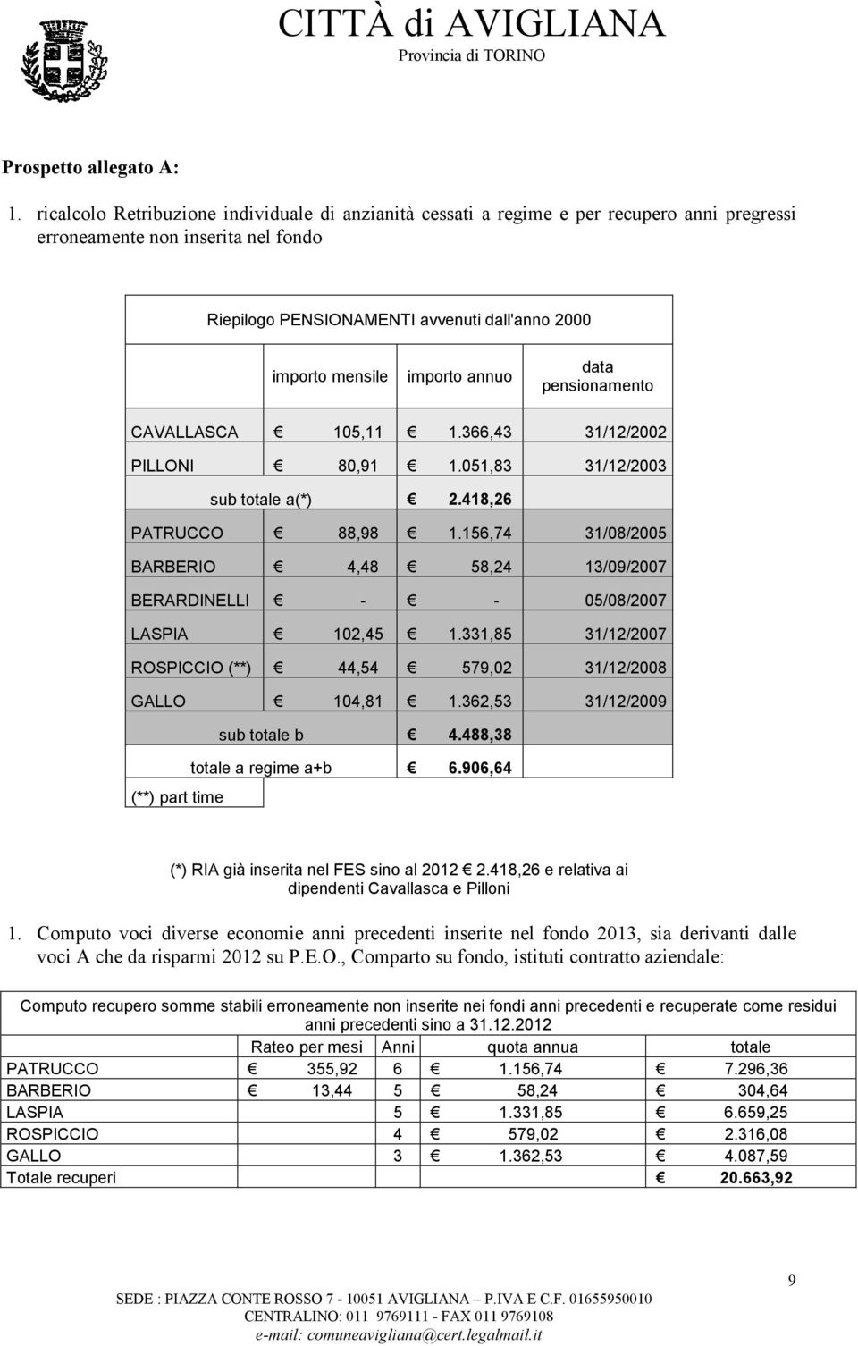 importo annuo data pensionamento CAVALLASCA 105,11 1.366,43 31/12/2002 PILLONI 80,91 1.051,83 31/12/2003 sub totale a(*) 2.418,26 PATRUCCO 88,98 1.