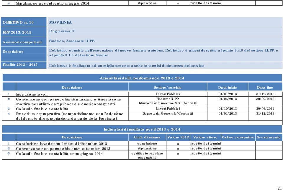 e del settore finanze L obiettivo è finalizzato ad un miglioramento anche in termini di sicurezza del servizio Settore/servizio Data inizio Data fine 1 Esecuzione lavori Lavori Pubblici 01/01/2013