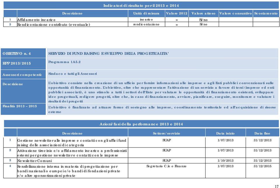 2 Sindaco e tutti gli Assessori L obiettivo consiste nella creazione di un ufficio per fornire informazioni alle imprese e agli Enti pubblici convenzionati sulle opportunità di finanziamento.