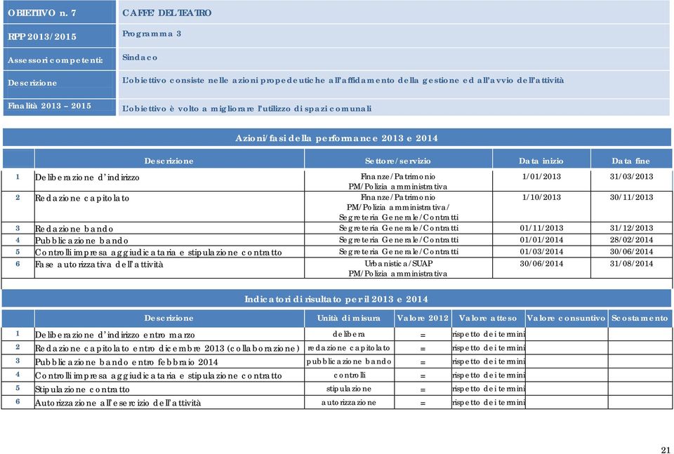 utilizzo di spazi comunali Settore/servizio Data inizio Data fine 1 Deliberazione d indirizzo Finanze/Patrimonio 1/01/2013 31/03/2013 PM/Polizia amministrativa 2 Redazione capitolato