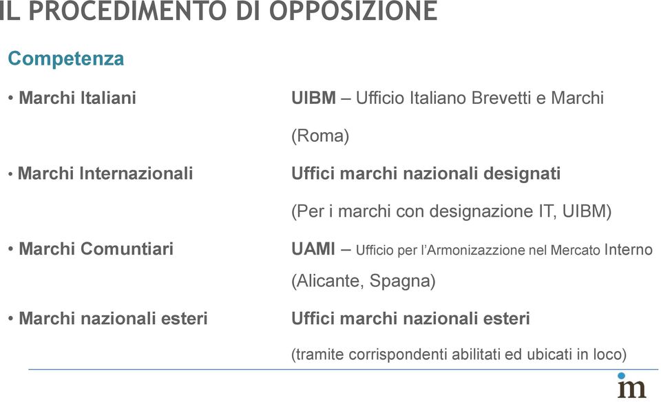 UIBM) Marchi Comuntiari Marchi nazionali esteri UAMI Ufficio per l Armonizazzione nel Mercato