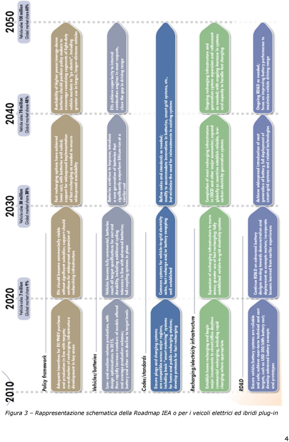 schematica della Roadmap