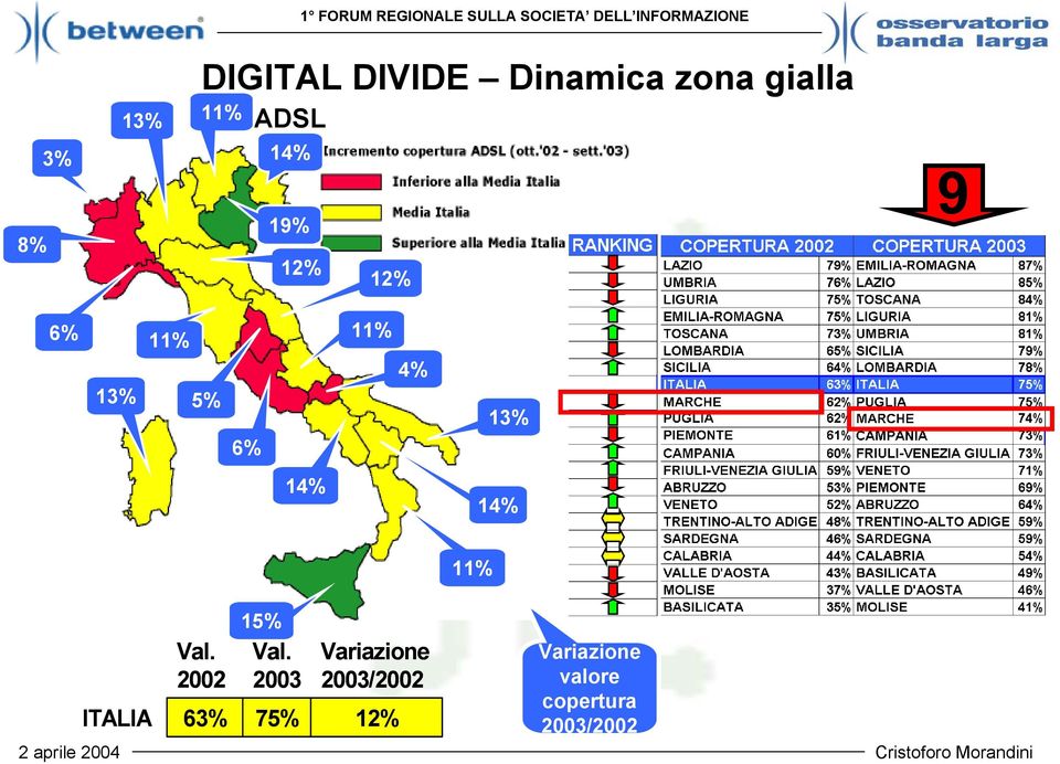 14% 11% ITALIA Val. 2002 63% 15% Val.