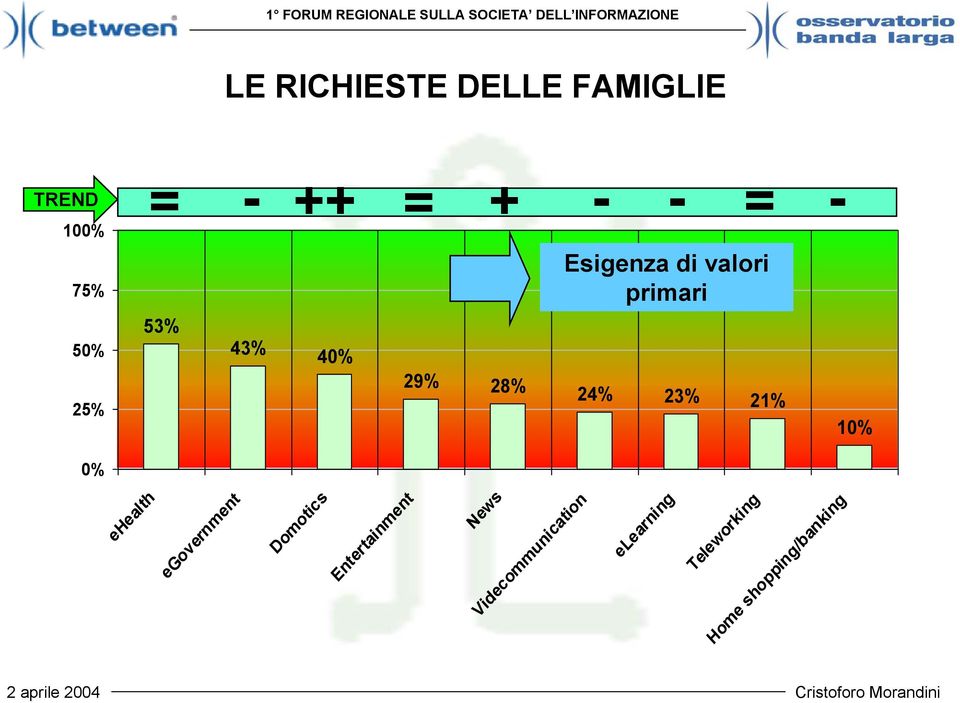 23% 21% 10% 0% ehealth egovernment Domotics Entertainment