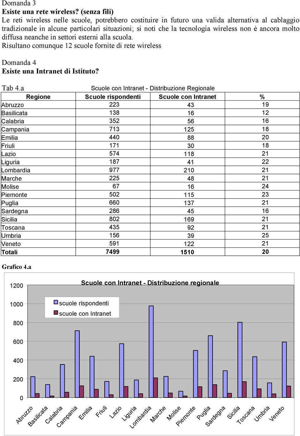 ancora molto diffusa neanche in settori esterni alla scuola. Risultano comunque 12 scuole fornite di rete wireless Domanda 4 Esiste una Intranet di Istituto? Tab 4.