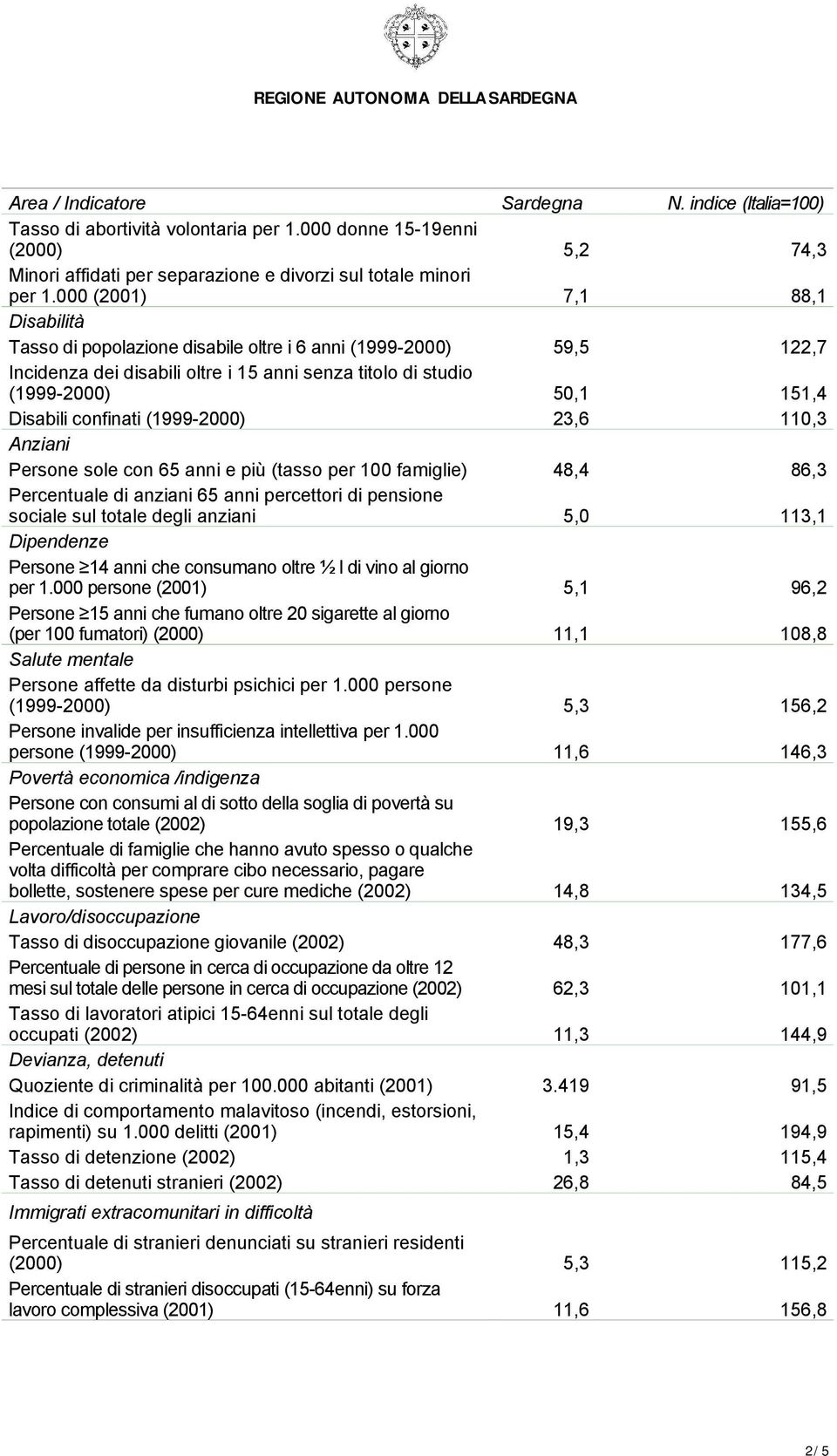 confinati (1999-2000) 23,6 110,3 Anziani Persone sole con 65 anni e più (tasso per 100 famiglie) 48,4 86,3 Percentuale di anziani 65 anni percettori di pensione sociale sul totale degli anziani 5,0