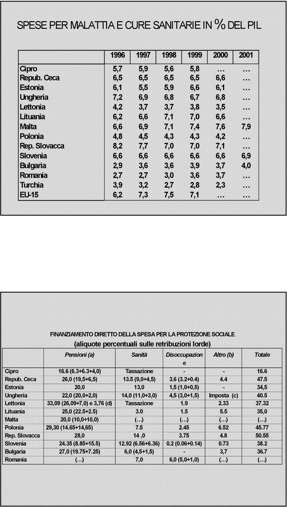 Rep. Slovacca 8,2 7,7 7,0 7,0 7,1 Slovenia 6,6 6,6 6,6 6,6 6,6 6,9 Bulgaria 2,9 3,6 3,6 3,9 3,7 4,0 Romania 2,7 2,7 3,0 3,6 3,7 Turchia 3,9 3,2 2,7 2,8 2,3 EU-15 6,2 7,3 7,5 7,1 FINANZIAMENTO DIRETTO