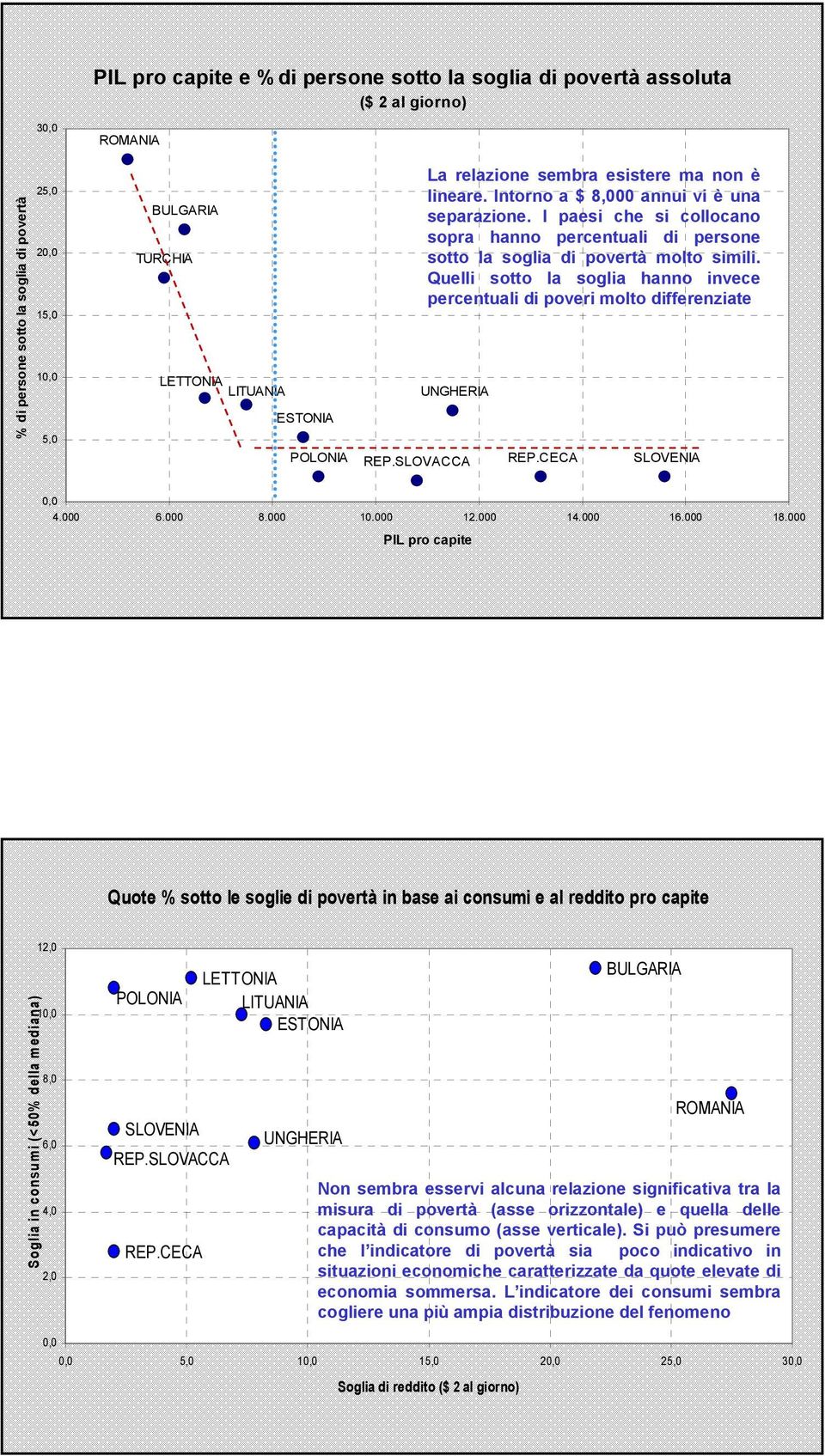 I paesi che si collocano sopra hanno percentuali di persone sotto la soglia di povertà molto simili. Quelli sotto la soglia hanno invece percentuali di poveri molto differenziate REP.