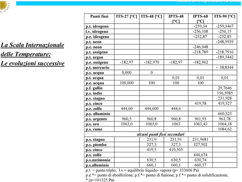 t. acqua 0,01 0,01 0,01 p.e. acqua 100,000 100 100 100 p.f. gallio 29,7646 p.s. indio 156,5985 p.s. stagno 231,928 p.s. zinco 419,58 419,527 p.e. zolfo 444,60 444,600 444,6 p.s. alluminio 660,323 p.s. argento 960,5 960,8 960,8 961,93 961,78 p.