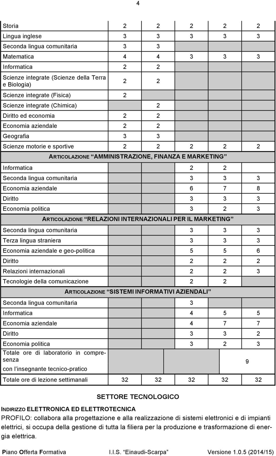 Seconda lingua comunitaria 3 3 3 Economia aziendale 6 7 8 Diritto 3 3 3 Economia politica 3 2 3 ARTICOLAZIONE RELAZIONI INTERNAZIONALI PER IL MARKETING Seconda lingua comunitaria 3 3 3 Terza lingua