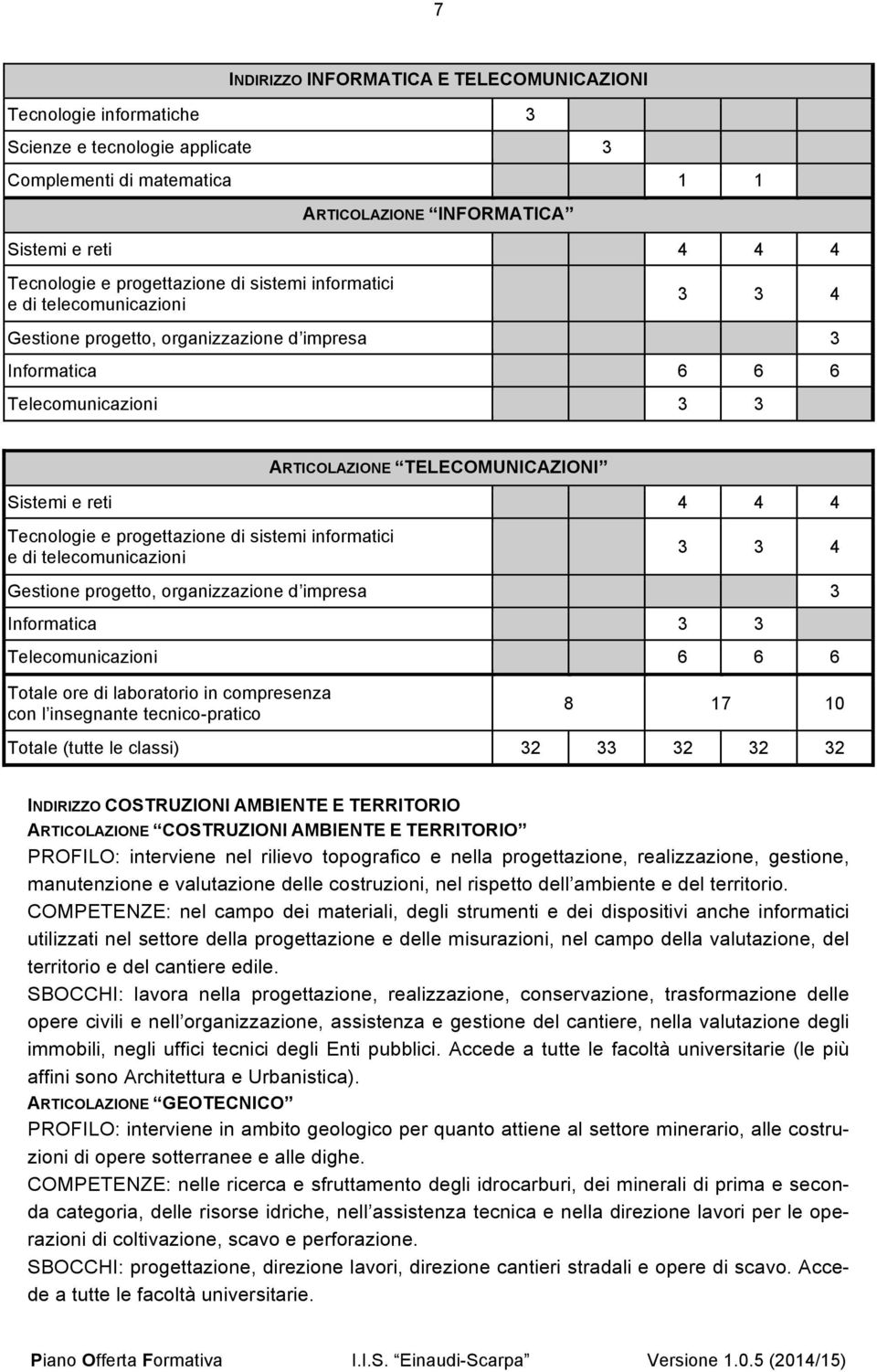 4 4 4 Tecnologie e progettazione di sistemi informatici e di telecomunicazioni 3 3 4 Gestione progetto, organizzazione d impresa 3 Informatica 3 3 Telecomunicazioni 6 6 6 Totale ore di laboratorio in