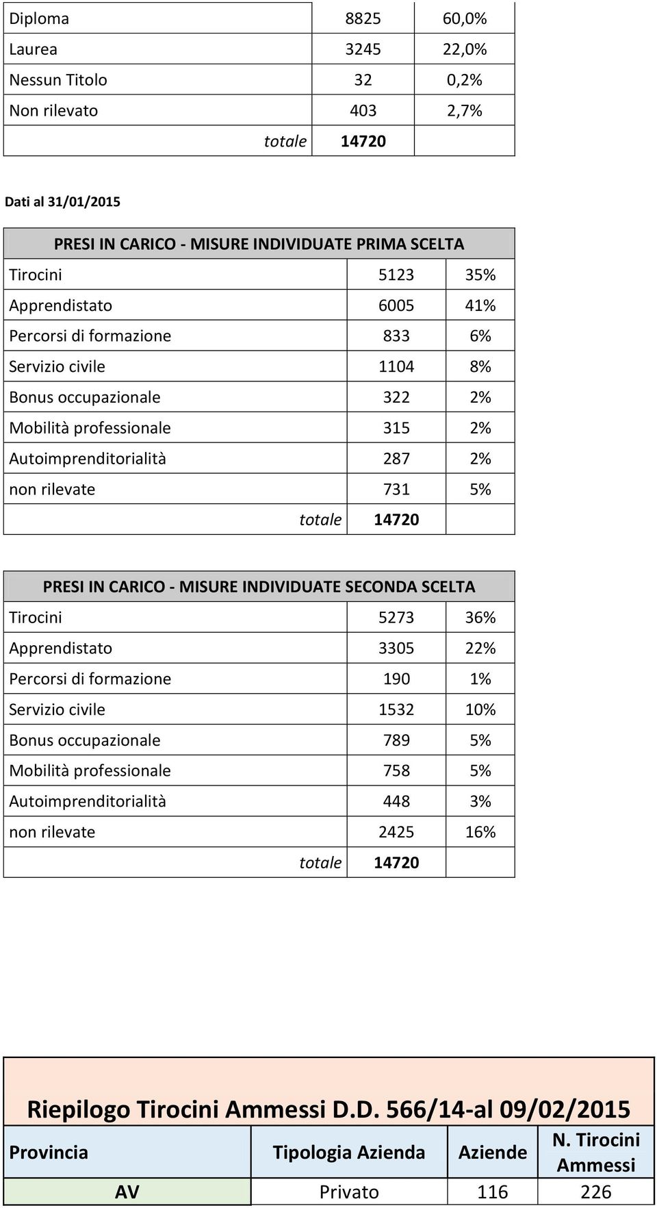 INDIVIDUATE SECONDA SCELTA Tirocini 5273 36% Apprendistato 3305 22% Percorsi di formazione 190 1% Servizio civile 1532 10% Bonus occupazionale 789 5% Mobilità professionale