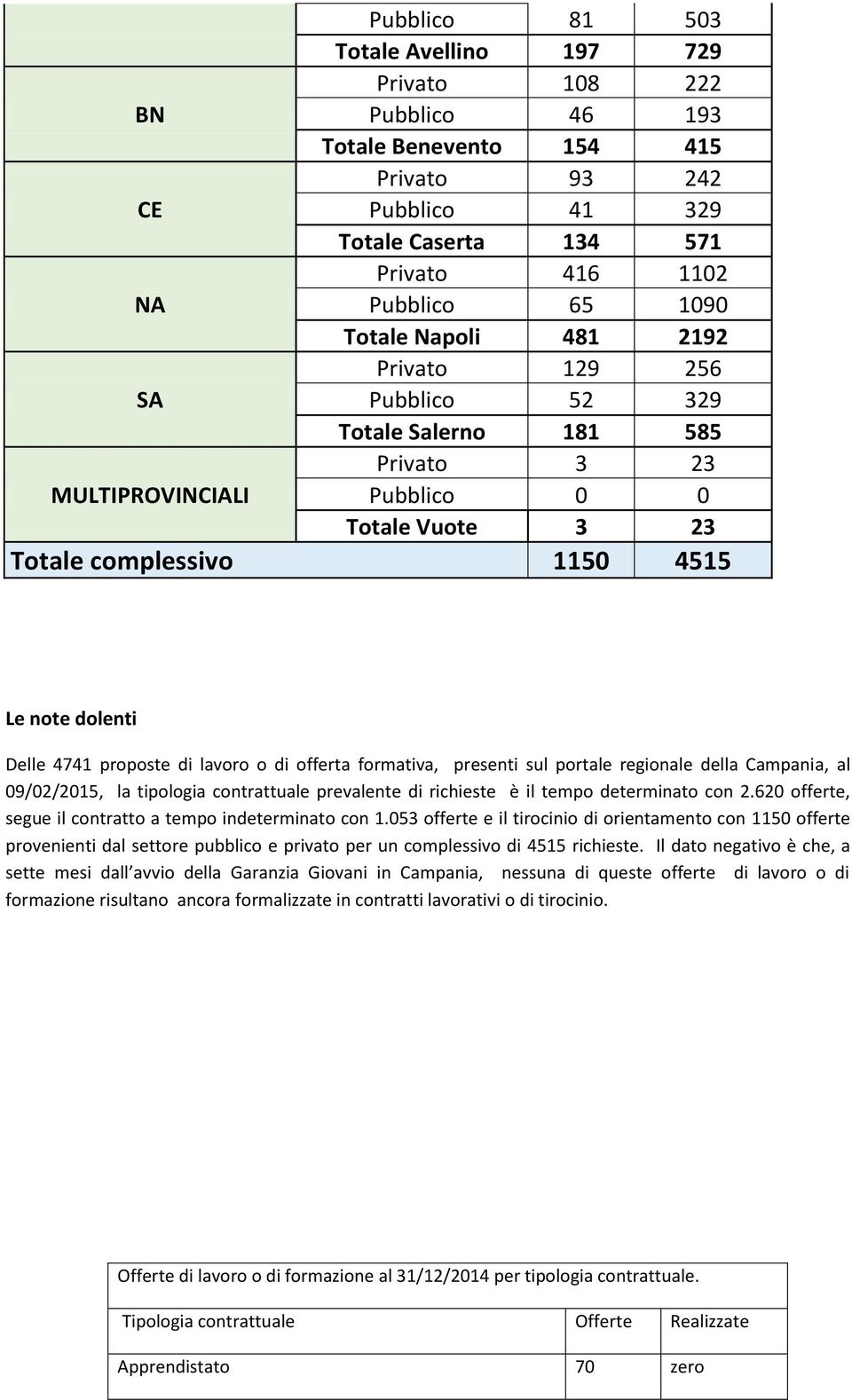 proposte di lavoro o di offerta formativa, presenti sul portale regionale della Campania, al 09/02/2015, la tipologia contrattuale prevalente di richieste è il tempo determinato con 2.