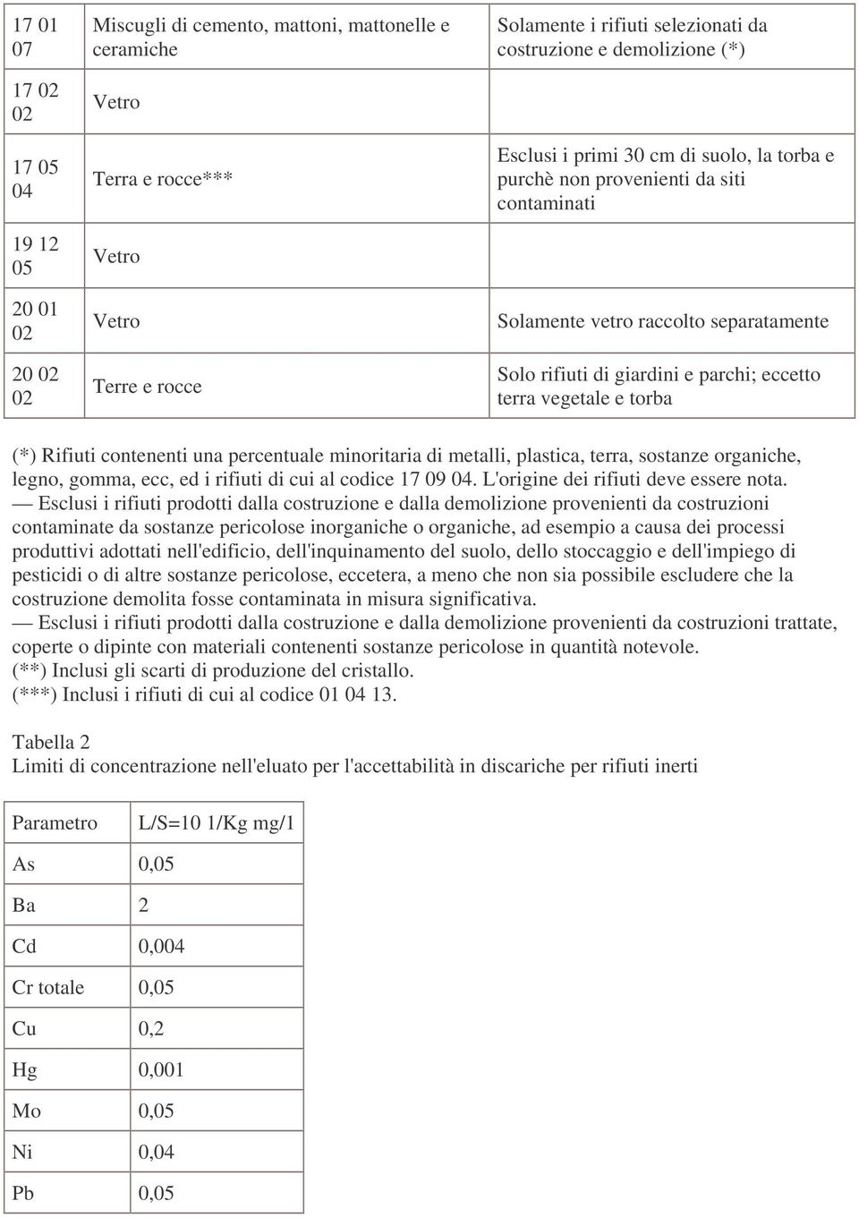 terra vegetale e torba (*) Rifiuti contenenti una percentuale minoritaria di metalli, plastica, terra, sostanze organiche, legno, gomma, ecc, ed i rifiuti di cui al codice 17 09 04.