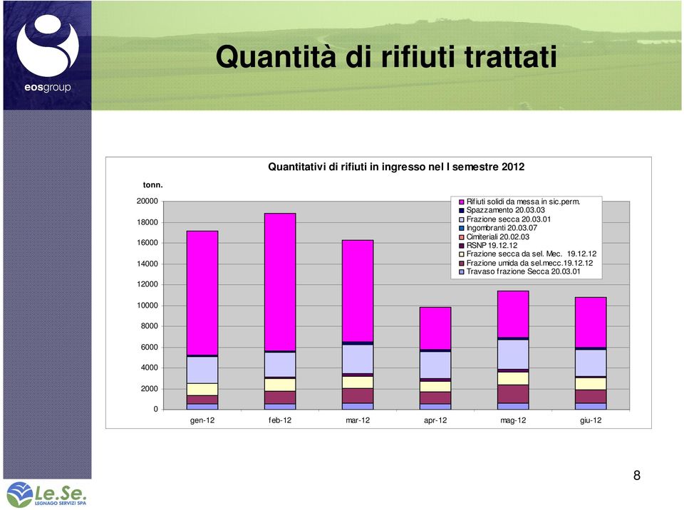 03.07 Cimiteriali 20.02.03 RSNP 19.12.12 Frazione secca da sel. Mec. 19.12.12 Frazione umida da sel.mecc.19.12.12 Travaso frazione Secca 20.