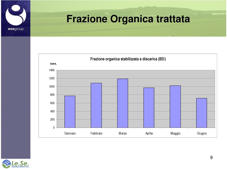 discarica (BD) 1400 1200 1000 800 600