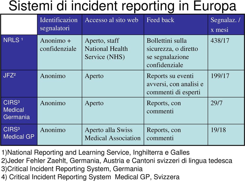 eventi avversi, con analisi e commenti di esperti 199/17 CIRS³ Medical Germania Anonimo Aperto Reports, con commenti 29/7 CIRS³ Medical GP Anonimo Aperto alla Swiss Medical Association