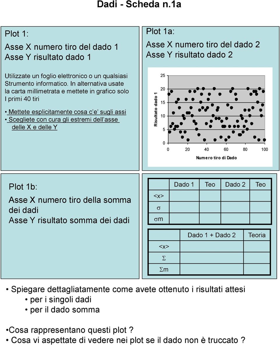 risultato dado 2 25 20 15 10 5 0 0 20 40 60 80 100 Numero tiro di Dado Plot 1b: Asse X numero tiro della somma dei dadi Asse Y risultato somma dei dadi <x> s sm Dado 1 Teo Dado 2 Teo <x> S Sm