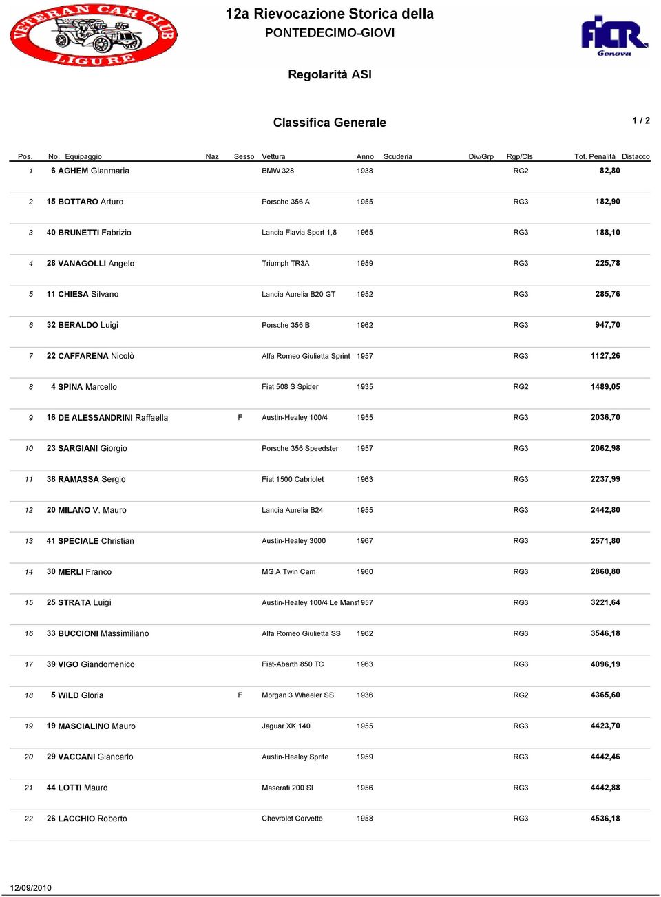 Triumph TR3A 1959 RG3 225,78 5 11 CHIESA Silvano Lancia Aurelia B20 GT 1952 RG3 285,76 6 32 BERALDO Luigi Porsche 356 B 1962 RG3 947,70 7 22 CAFFARENA Nicolò Alfa Romeo Giulietta Sprint 1957 RG3