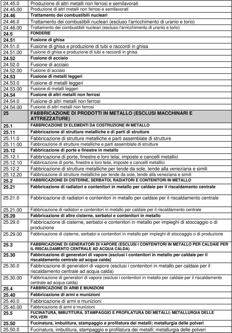 5 FONDERIE 24.51 Fusione di ghisa 24.51.0 Fusione di ghisa e produzione di tubi e raccordi in ghisa 24.51.00 Fusione di ghisa e produzione di tubi e raccordi in ghisa 24.52 Fusione di acciaio 24.52.0 Fusione di acciaio 24.