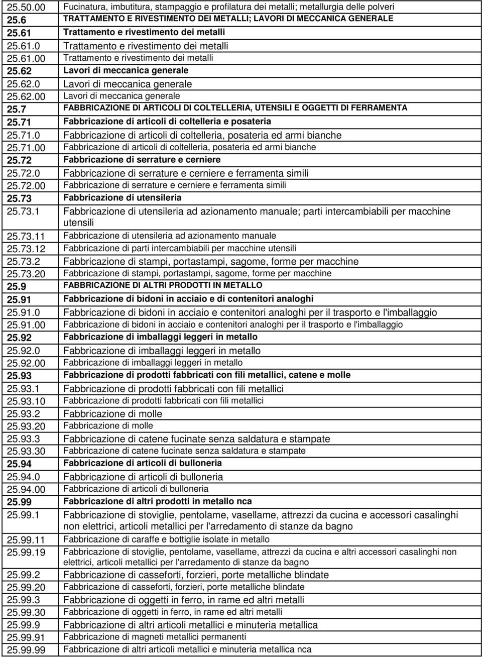 62.00 Lavori di meccanica generale 25.7 FABBRICAZIONE DI ARTICOLI DI COLTELLERIA, UTENSILI E OGGETTI DI FERRAMENTA 25.71 Fabbricazione di articoli di coltelleria e posateria 25.71.0 Fabbricazione di articoli di coltelleria, posateria ed armi bianche 25.