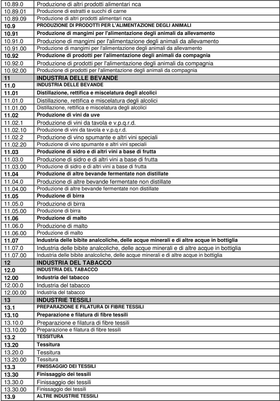 91.00 Produzione di mangimi per l'alimentazione degli animali da allevamento 10.92 Produzione di prodotti per l'alimentazione degli animali da compagnia 10.92.0 Produzione di prodotti per l'alimentazione degli animali da compagnia 10.