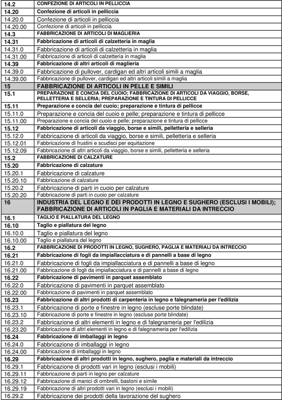 39 Fabbricazione di altri articoli di maglieria 14.39.0 Fabbricazione di pullover, cardigan ed altri articoli simili a maglia 14.39.00 Fabbricazione di pullover, cardigan ed altri articoli simili a maglia 15 FABBRICAZIONE DI ARTICOLI IN PELLE E SIMILI 15.