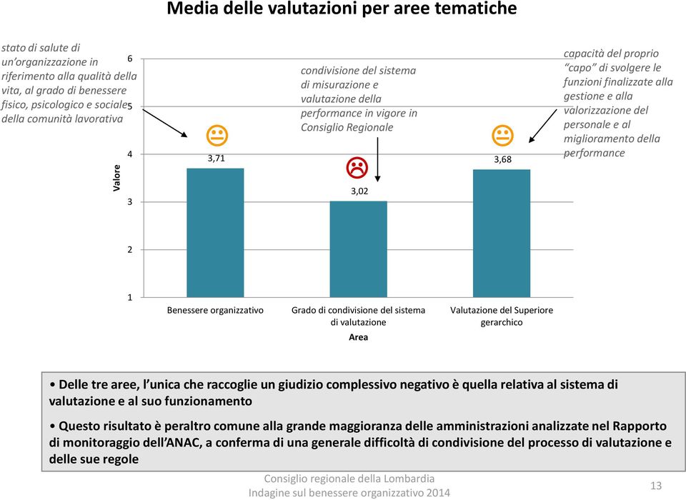 alla gestione e alla valorizzazione del personale e al miglioramento della performance 2 1 Benessere organizzativo Grado di condivisione del sistema di valutazione Area Valutazione del Superiore