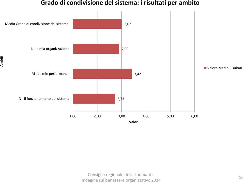 organizzazione 2,90 M - Le mie performance 3,42 Valore Medio