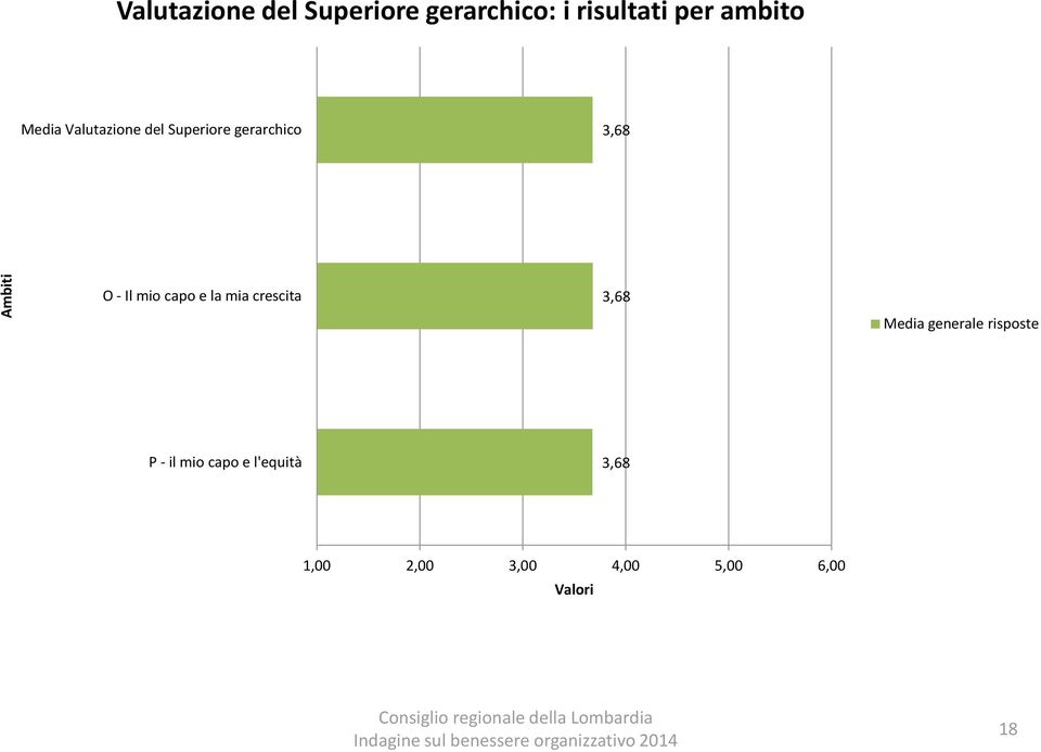 mio capo e la mia crescita 3,68 Media generale risposte P - il