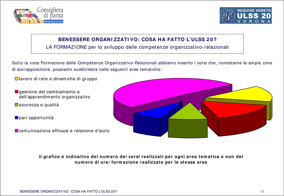 nonostante le ampie zone di sovrapposizione, possiamo suddividere nelle seguenti aree tematiche: lavoro di rete e dinamiche di gruppo gestione del cambiamento e