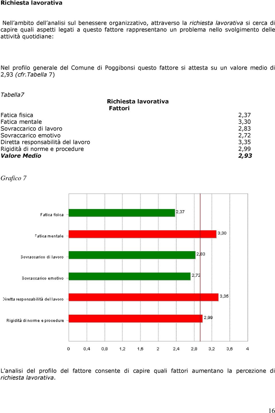 tabella 7) Tabella7 Richiesta lavorativa Fattori Fatica fisica 2,37 Fatica mentale 3,30 Sovraccarico di lavoro 2,83 Sovraccarico emotivo 2,72 Diretta responsabilità del lavoro