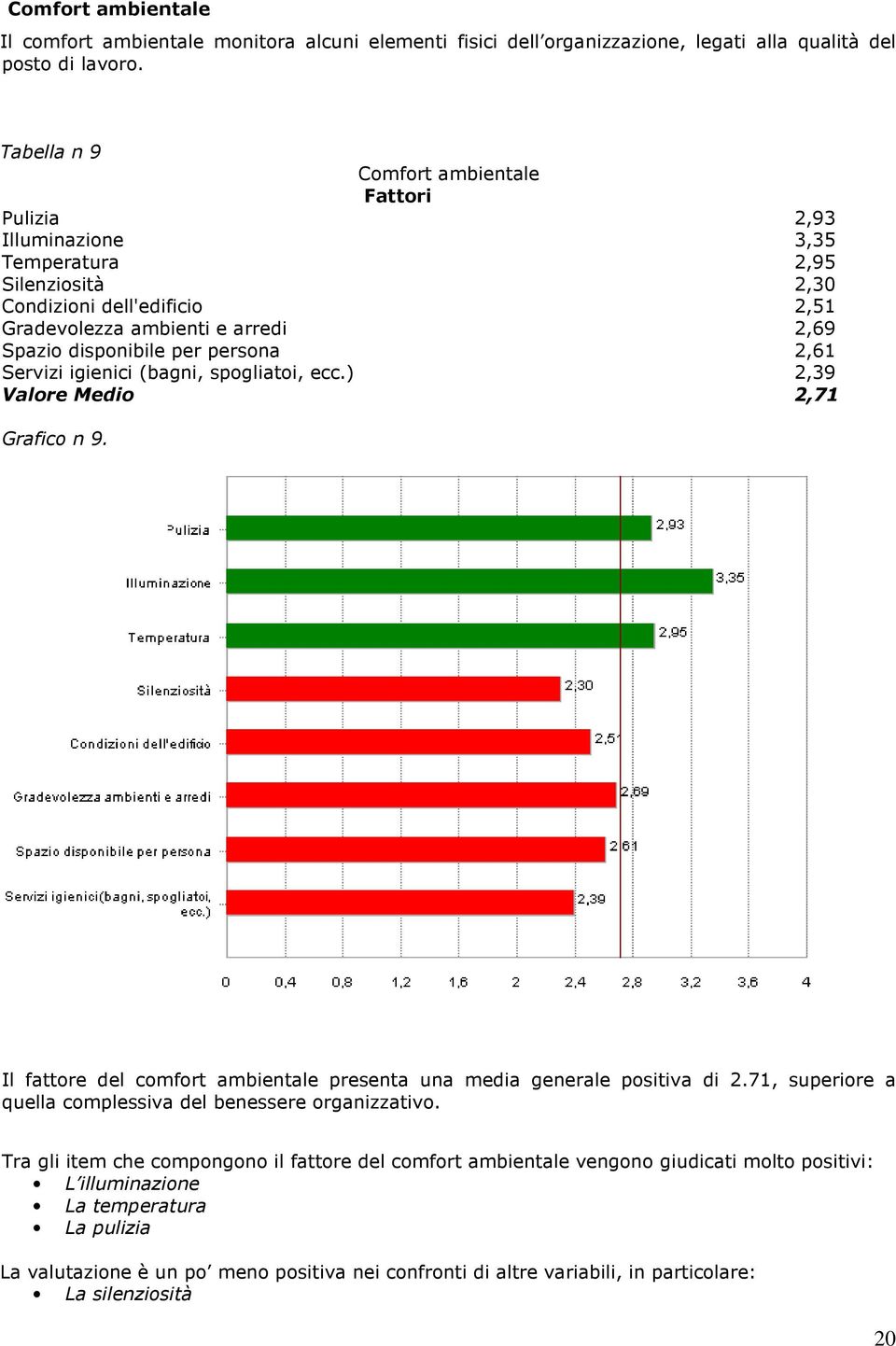 persona 2,61 Servizi igienici (bagni, spogliatoi, ecc.) 2,39 Valore Medio 2,71 Grafico n 9. Il fattore del comfort ambientale presenta una media generale positiva di 2.