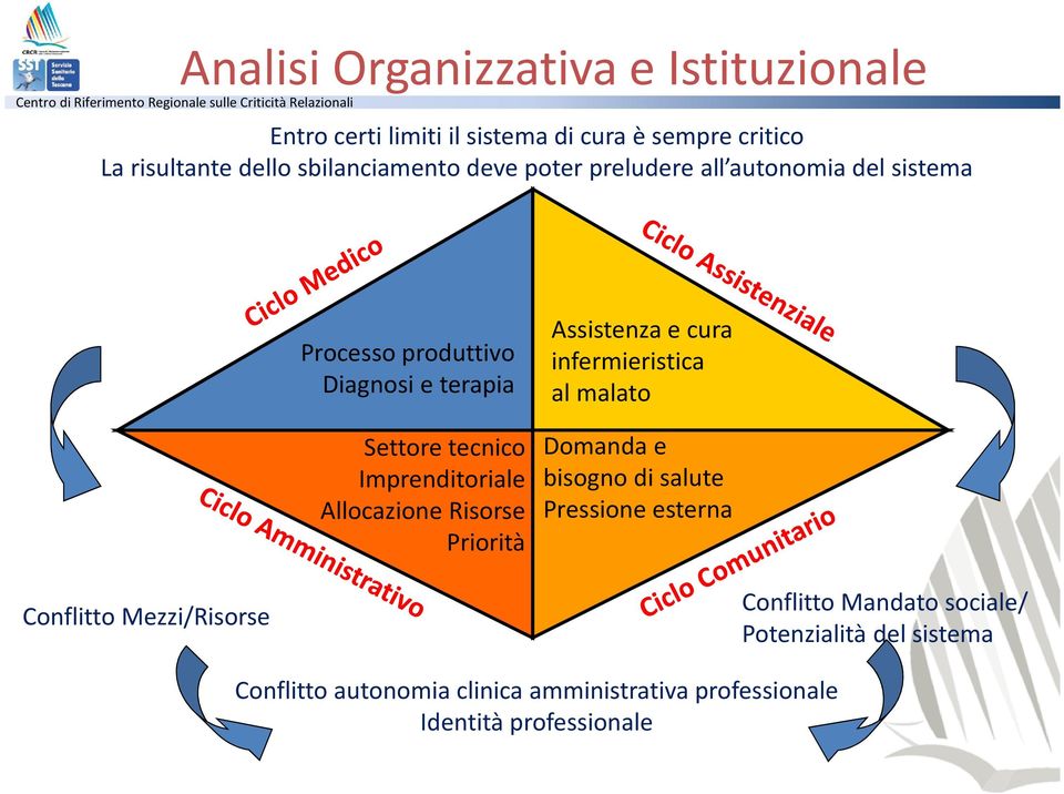 Imprenditoriale Allocazione Risorse Priorità Assistenza e cura infermieristica al malato Domanda e bisogno di salute Pressione esterna Conflitto