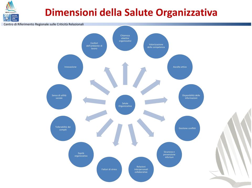 Senso di utilità sociale Disponibilità delle informazioni Salute Organizzativa Tollerabilità dei compiti Gestione