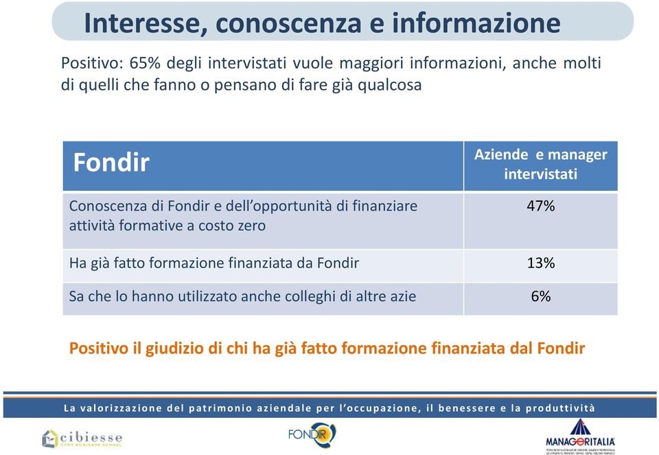 formative a costo zero Aziende e manager intervistati 47% Ha già fatto formazione finanziata da Fondir 13% Sa che lo