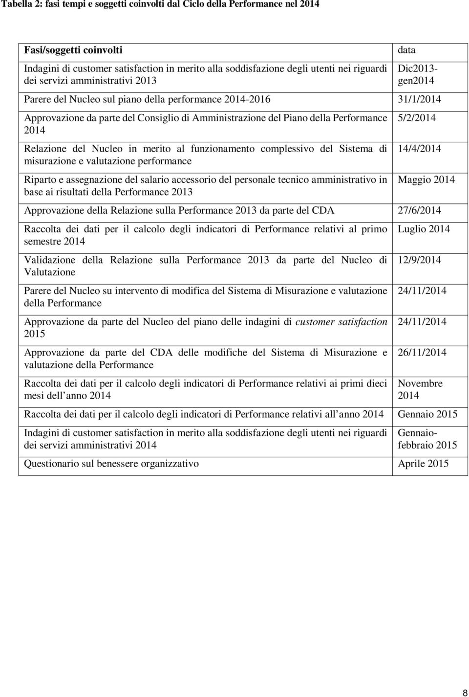 2014 Relazione del Nucleo in merito al funzionamento complessivo del Sistema di misurazione e valutazione performance Riparto e assegnazione del salario accessorio del personale tecnico