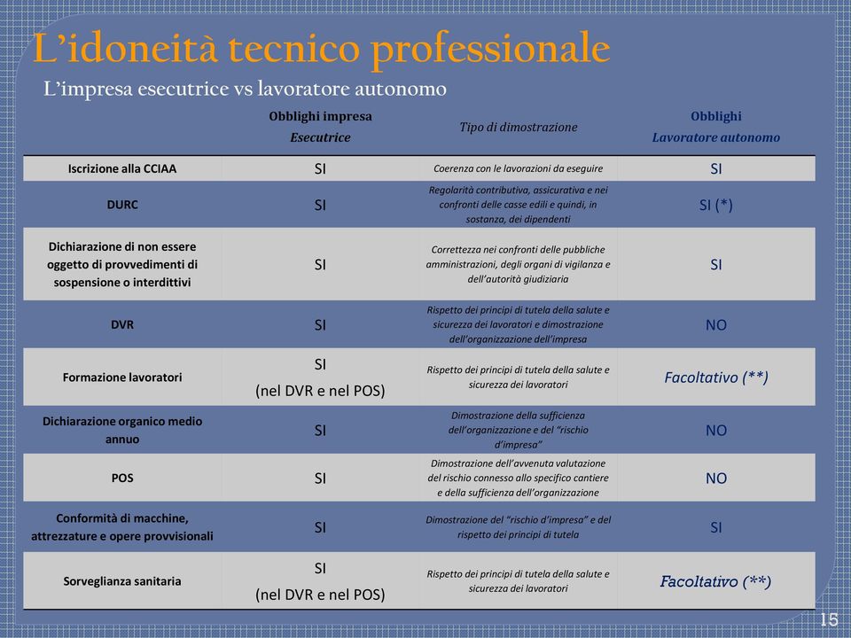 provvedimenti di sospensione o interdittivi SI Correttezza nei confronti delle pubbliche amministrazioni, degli organi di vigilanza e dell autorità giudiziaria SI DVR Formazione lavoratori SI SI (nel