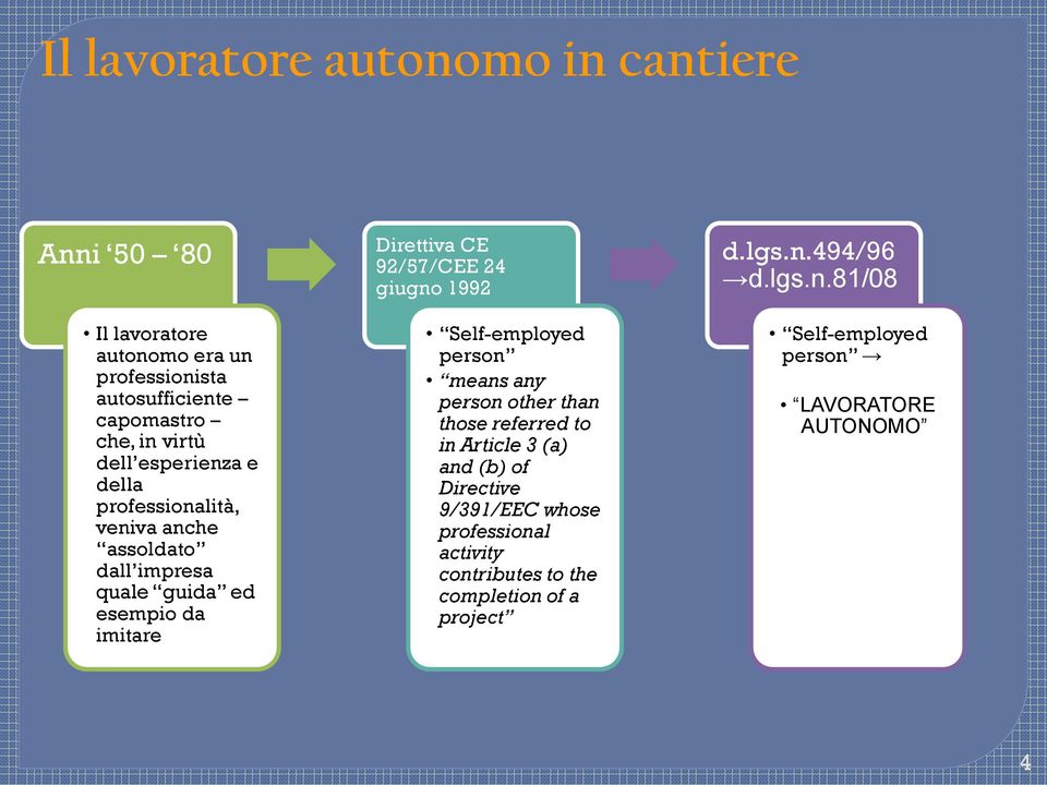 24 giugno 1992 Self-employed person means any person other than those referred to in Article 3 (a) and (b) of Directive 9/391/EEC