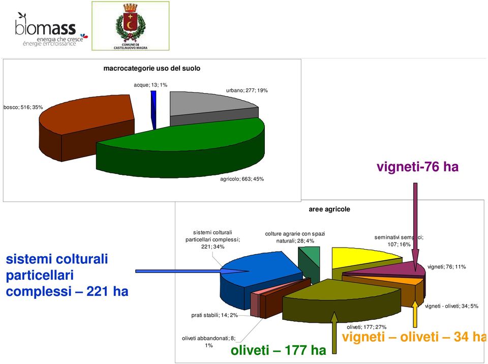 34% colture agrarie con spazi naturali; 28; 4% seminativi semplici; 107; 16% vigneti; 76; 11% vigneti -