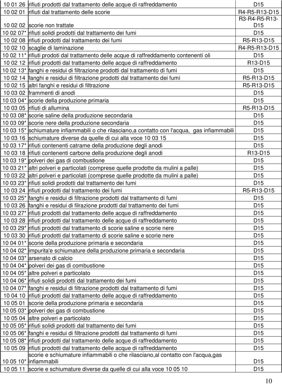 raffreddamento contenenti oli 10 02 12 rifiuti prodotti dal trattamento delle acque di raffreddamento R13-10 02 13* fanghi e residui di filtrazione prodotti dal trattamento di fumi 10 02 14 fanghi e